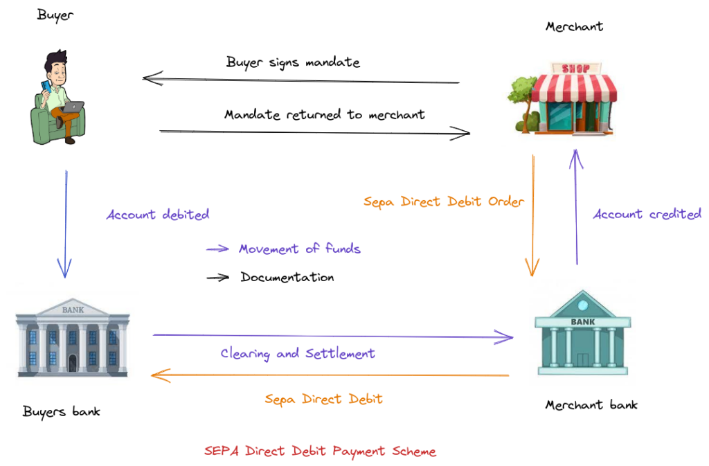 SEPA Direct Debit Payment Scheme