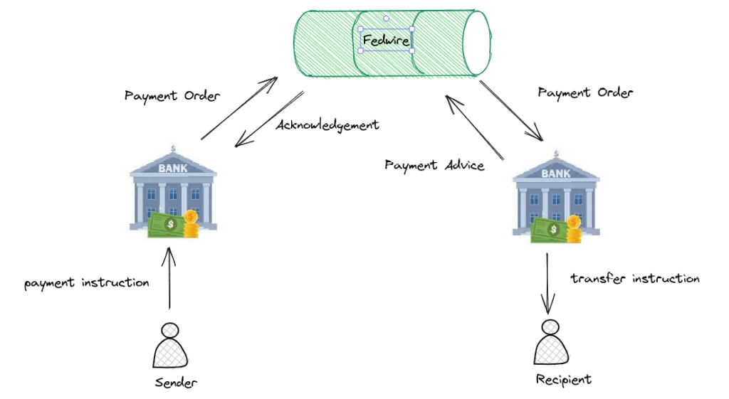 How does Fedwire work?