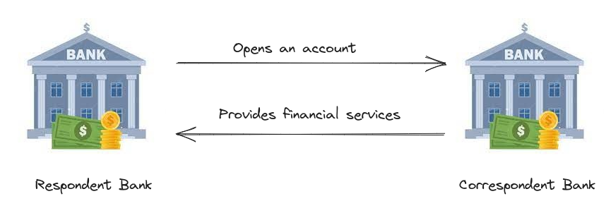 Correspondent banking