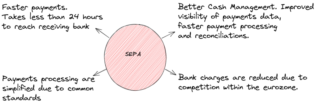 Advantages of SEPA Advantages of SEPA