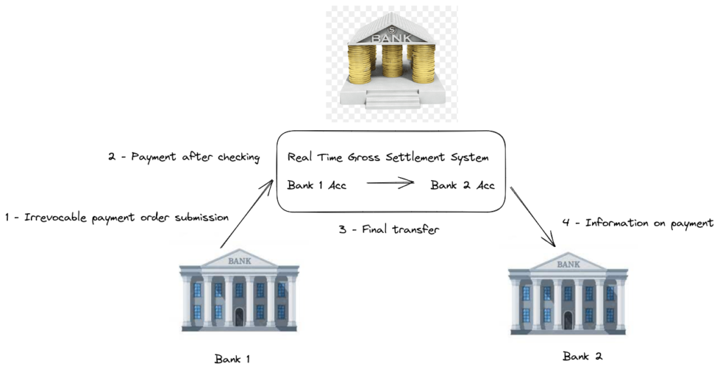 What is Gross Settlement?