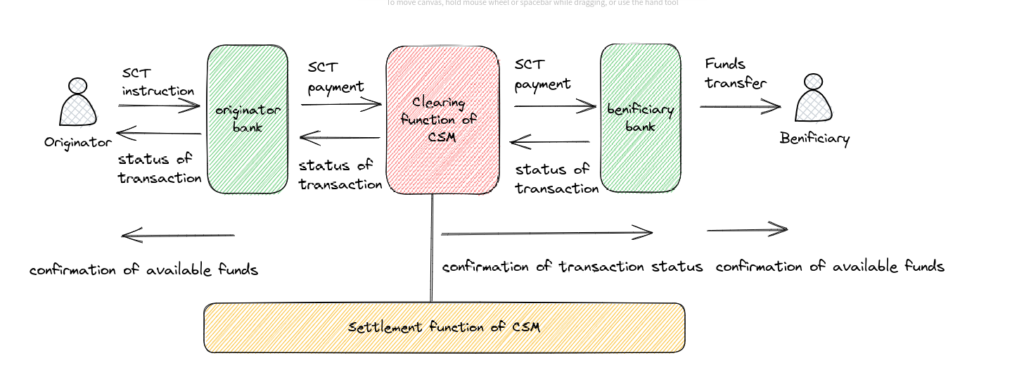 Clearing And Settlement