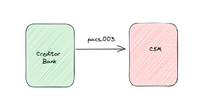 Pacs.003 overview