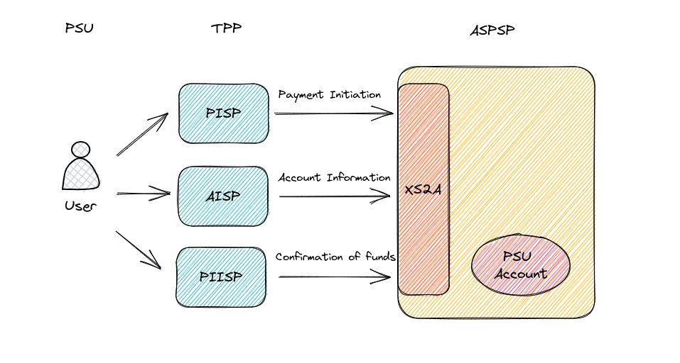 PSD2 Overview