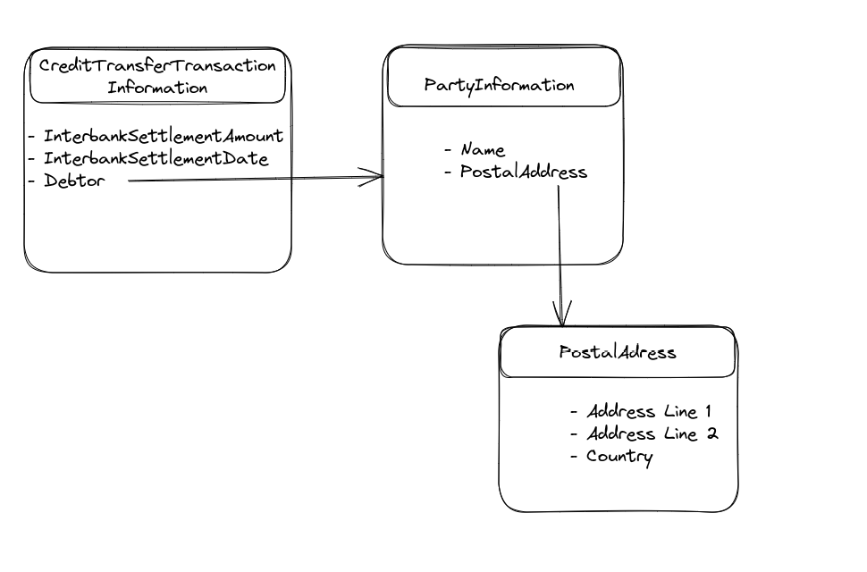 ISO 20022 logical model