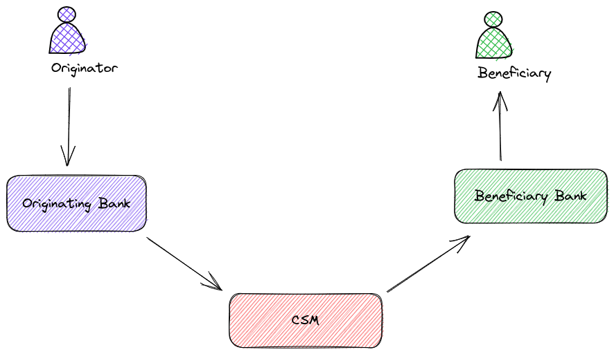 SEPA Credit Transfer