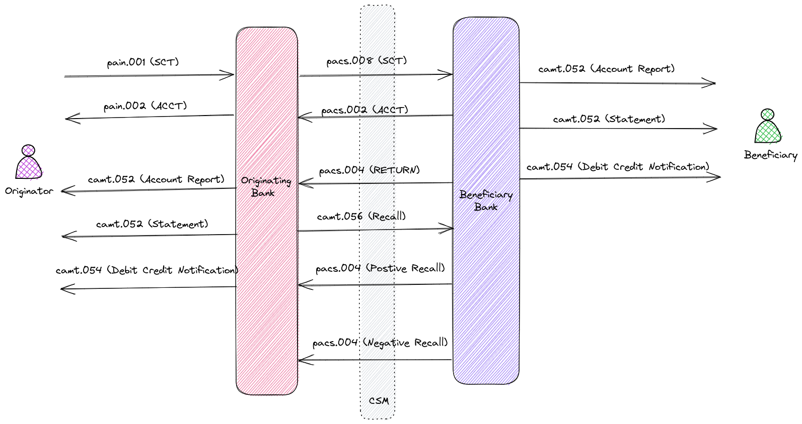Pacs.003 overview
