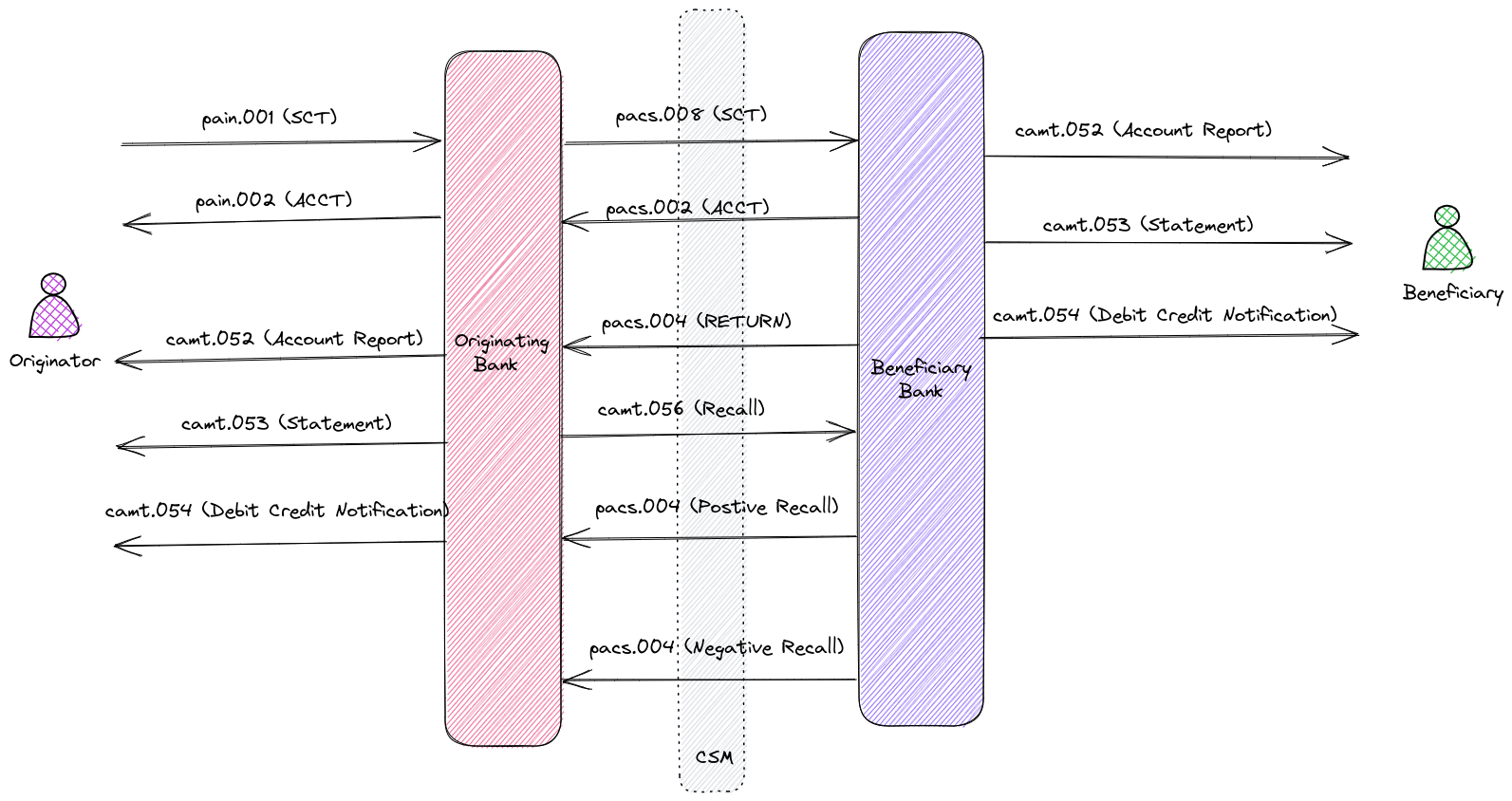 How does Fedwire work?