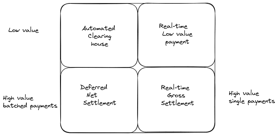 high value/low value payment systems